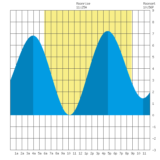 Pacific Beach tide chart for Tuesday, July 29, 2025
