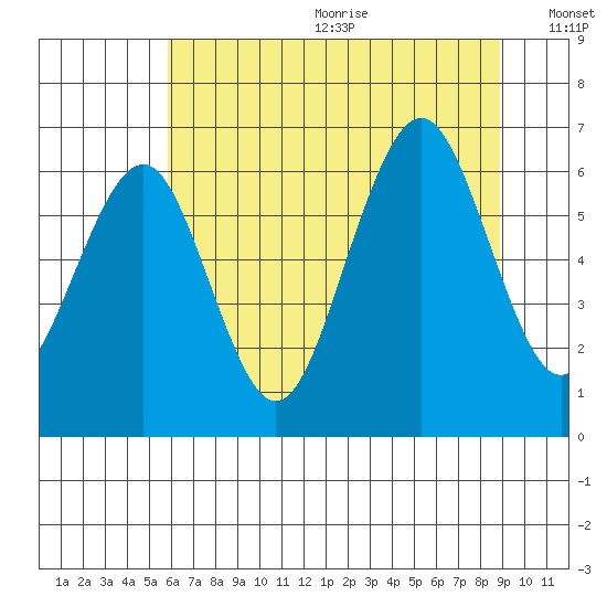 Pacific Beach tide chart for Wednesday, July 30, 2025