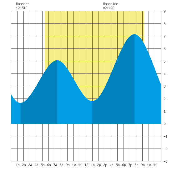 Pacific Beach tide chart for Thursday, July 3, 2025