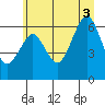 Pacific Beach tide chart for Thursday, July 3, 2025