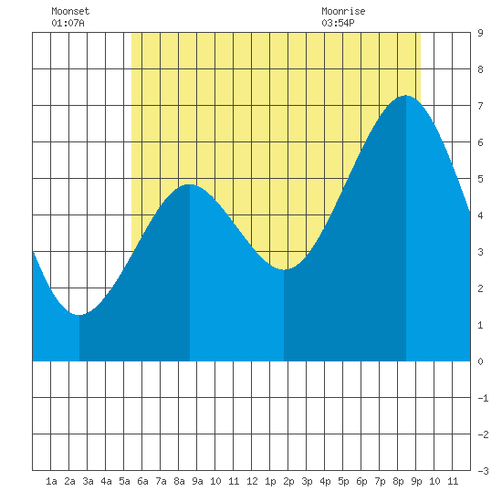 Pacific Beach tide chart for Friday, July 4, 2025