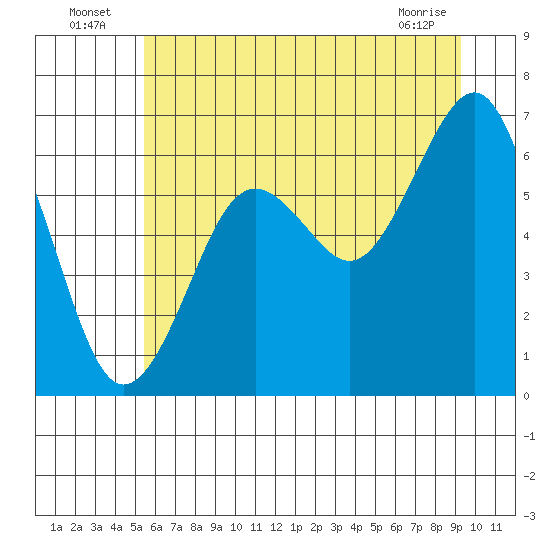 Pacific Beach tide chart for Sunday, July 6, 2025