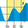 Pacific Beach tide chart for Monday, July 7, 2025