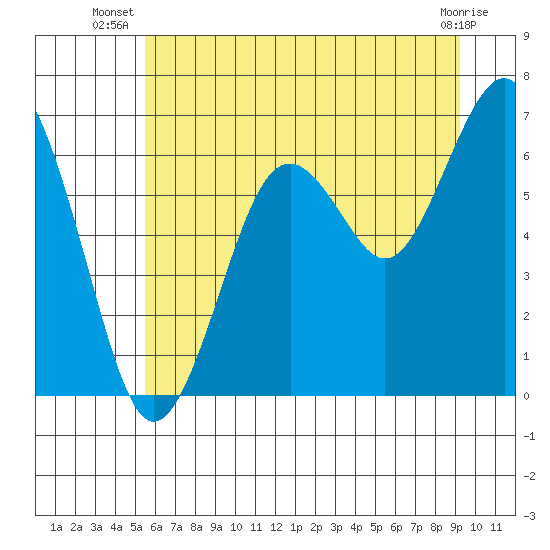 Pacific Beach tide chart for Tuesday, July 8, 2025
