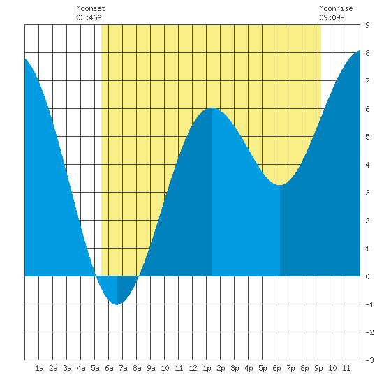 Pacific Beach tide chart for Wednesday, July 9, 2025