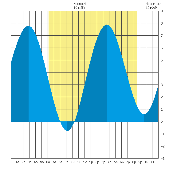 Pacific Beach tide chart for Tuesday, August 12, 2025