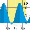 Pacific Beach tide chart for Tuesday, August 12, 2025