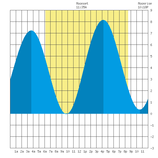 Pacific Beach tide chart for Wednesday, August 13, 2025