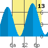 Pacific Beach tide chart for Wednesday, August 13, 2025
