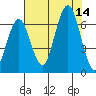 Pacific Beach tide chart for Thursday, August 14, 2025