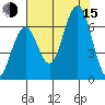 Pacific Beach tide chart for Friday, August 15, 2025