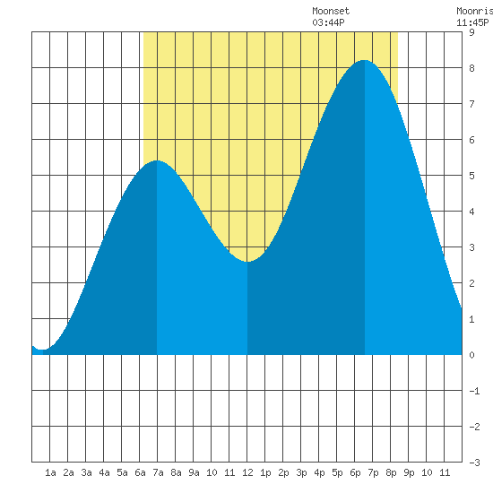 Pacific Beach tide chart for Saturday, August 16, 2025
