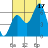 Pacific Beach tide chart for Sunday, August 17, 2025