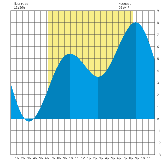 Pacific Beach tide chart for Monday, August 18, 2025