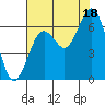 Pacific Beach tide chart for Monday, August 18, 2025