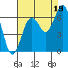Pacific Beach tide chart for Tuesday, August 19, 2025