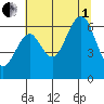 Pacific Beach tide chart for Friday, August 1, 2025