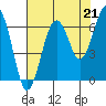 Pacific Beach tide chart for Thursday, August 21, 2025