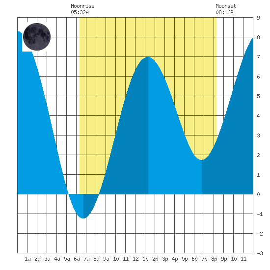 Pacific Beach tide chart for Friday, August 22, 2025