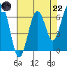 Pacific Beach tide chart for Friday, August 22, 2025