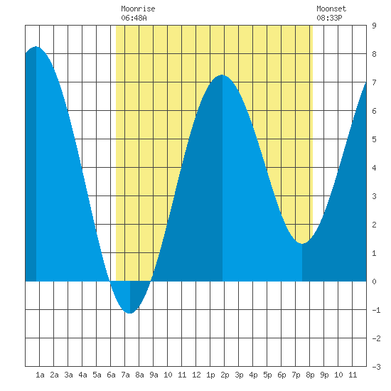 Pacific Beach tide chart for Saturday, August 23, 2025