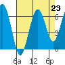 Pacific Beach tide chart for Saturday, August 23, 2025