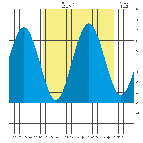 Pacific Beach tide chart for Tuesday, August 26, 2025