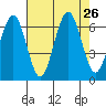 Pacific Beach tide chart for Tuesday, August 26, 2025