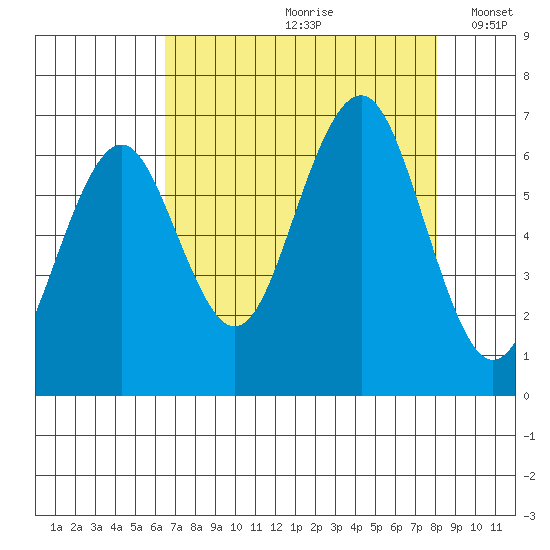 Pacific Beach tide chart for Thursday, August 28, 2025