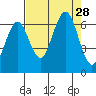 Pacific Beach tide chart for Thursday, August 28, 2025