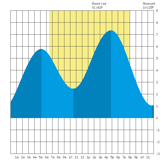 Pacific Beach tide chart for Friday, August 29, 2025