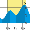 Pacific Beach tide chart for Saturday, August 2, 2025