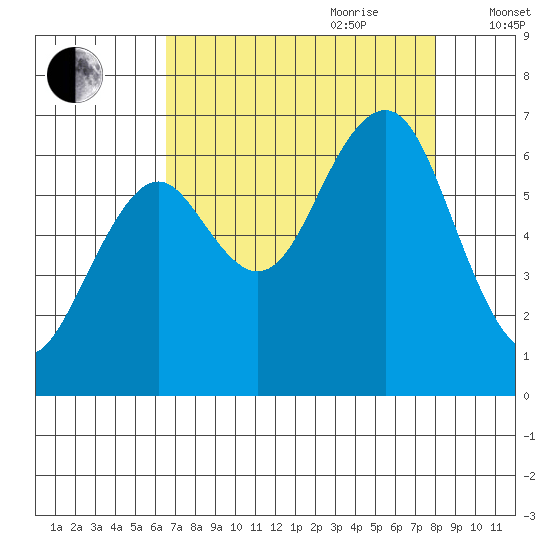 Pacific Beach tide chart for Saturday, August 30, 2025