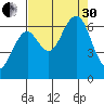 Pacific Beach tide chart for Saturday, August 30, 2025
