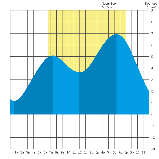 Pacific Beach tide chart for Sunday, August 31, 2025