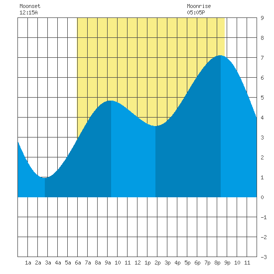 Pacific Beach tide chart for Sunday, August 3, 2025