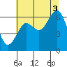 Pacific Beach tide chart for Sunday, August 3, 2025