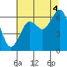 Pacific Beach tide chart for Monday, August 4, 2025