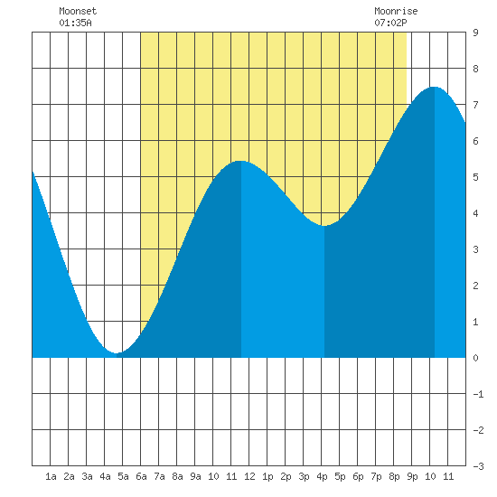 Pacific Beach tide chart for Tuesday, August 5, 2025