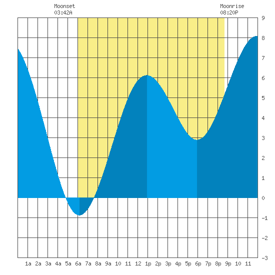 Pacific Beach tide chart for Thursday, August 7, 2025