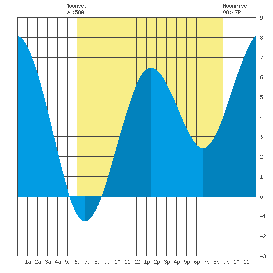 Pacific Beach tide chart for Friday, August 8, 2025