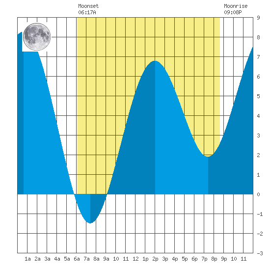 Pacific Beach tide chart for Saturday, August 9, 2025