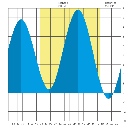 Pacific Beach tide chart for Wednesday, September 10, 2025