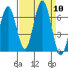 Pacific Beach tide chart for Wednesday, September 10, 2025