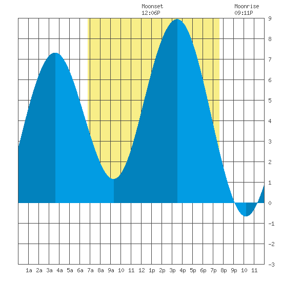 Pacific Beach tide chart for Thursday, September 11, 2025
