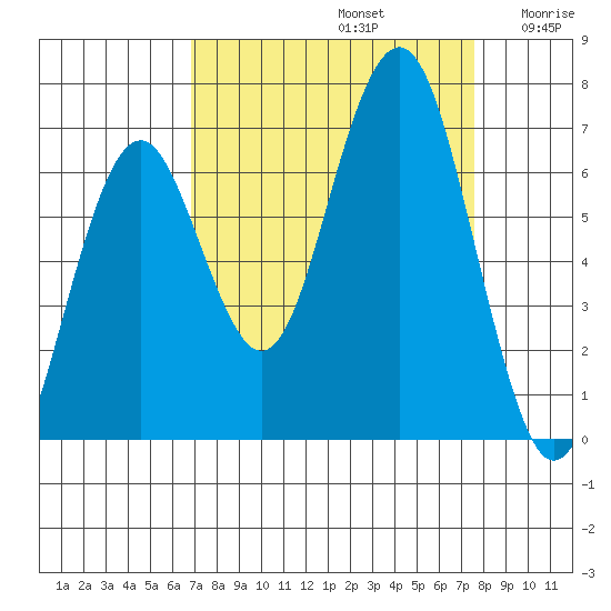 Pacific Beach tide chart for Friday, September 12, 2025