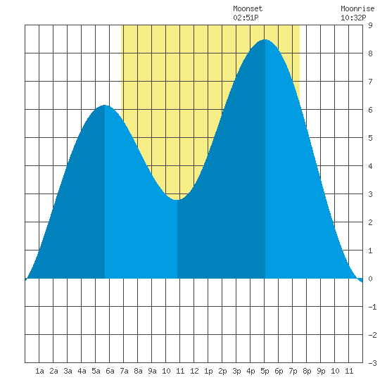 Pacific Beach tide chart for Saturday, September 13, 2025