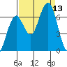 Pacific Beach tide chart for Saturday, September 13, 2025