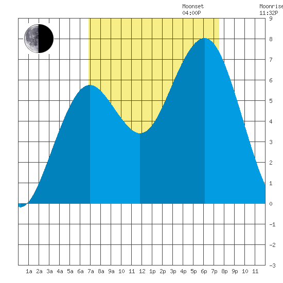 Pacific Beach tide chart for Sunday, September 14, 2025