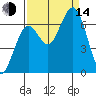 Pacific Beach tide chart for Sunday, September 14, 2025